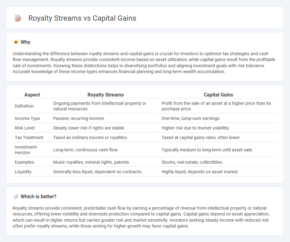 Royalty Streams vs Capital Gains in Investment