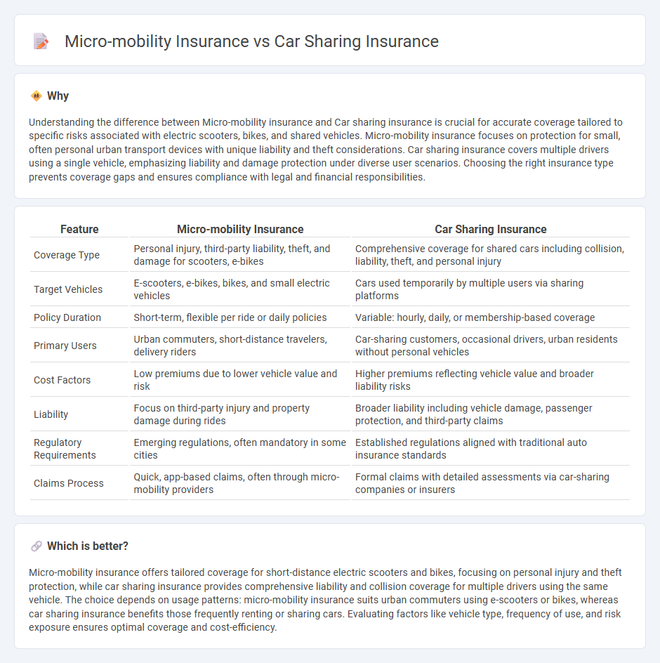 Micro-Mobility Insurance vs Car Sharing Insurance in Insurance