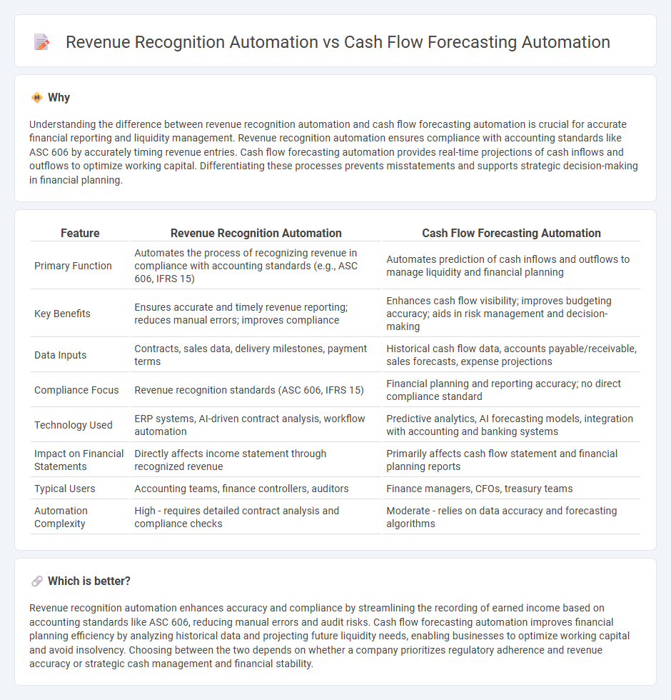 Revenue Recognition Automation vs Cash Flow Forecasting Automation in Accounting
