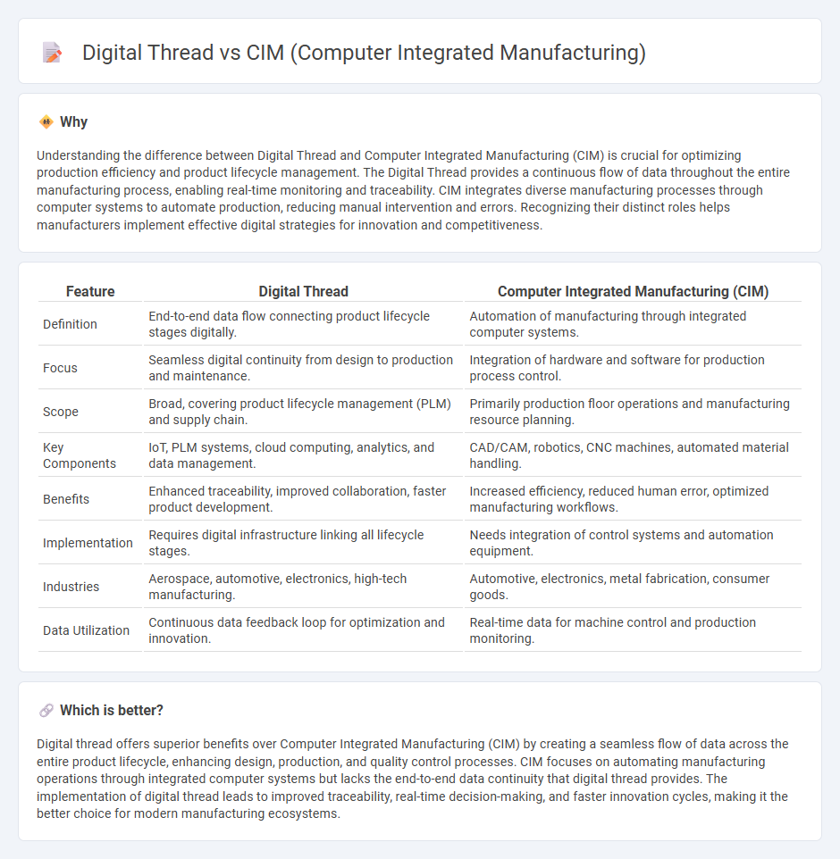 Digital Thread vs Cim (Computer Integrated Manufacturing) in Manufacturing