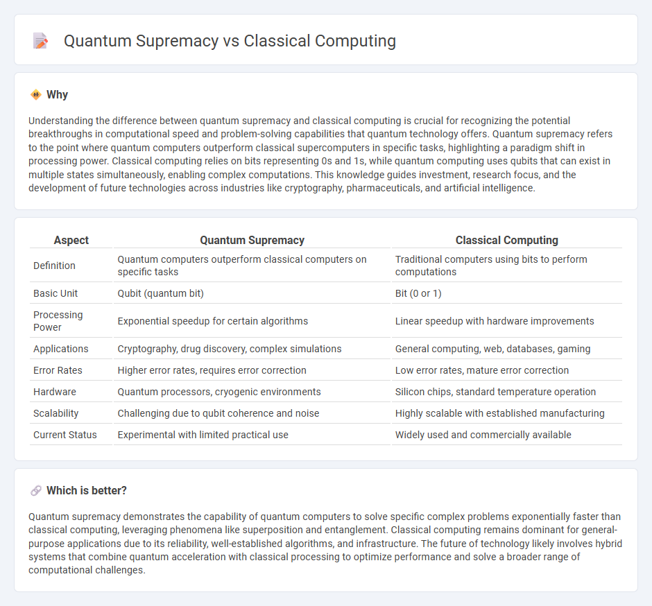 Quantum Supremacy vs Classical Computing in Technology