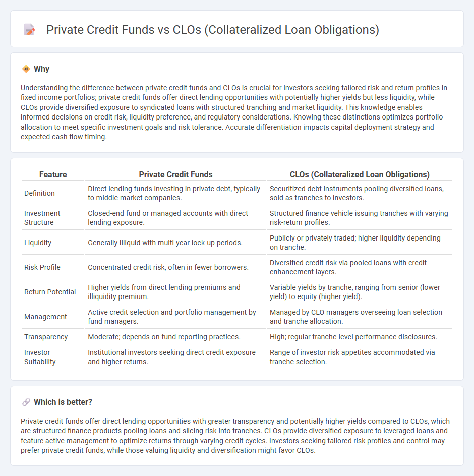 Private Credit Funds vs Clos (Collateralized Loan Obligations) in Investment