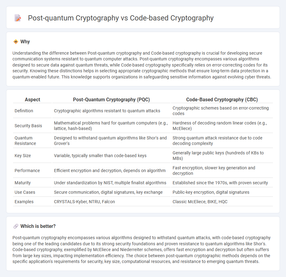 Post-Quantum Cryptography vs Code-Based Cryptography in Technology
