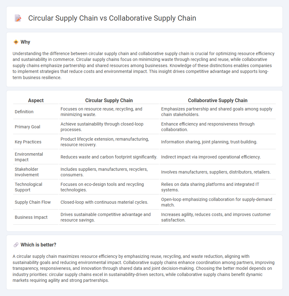 Circular Supply Chain vs Collaborative Supply Chain in Commerce