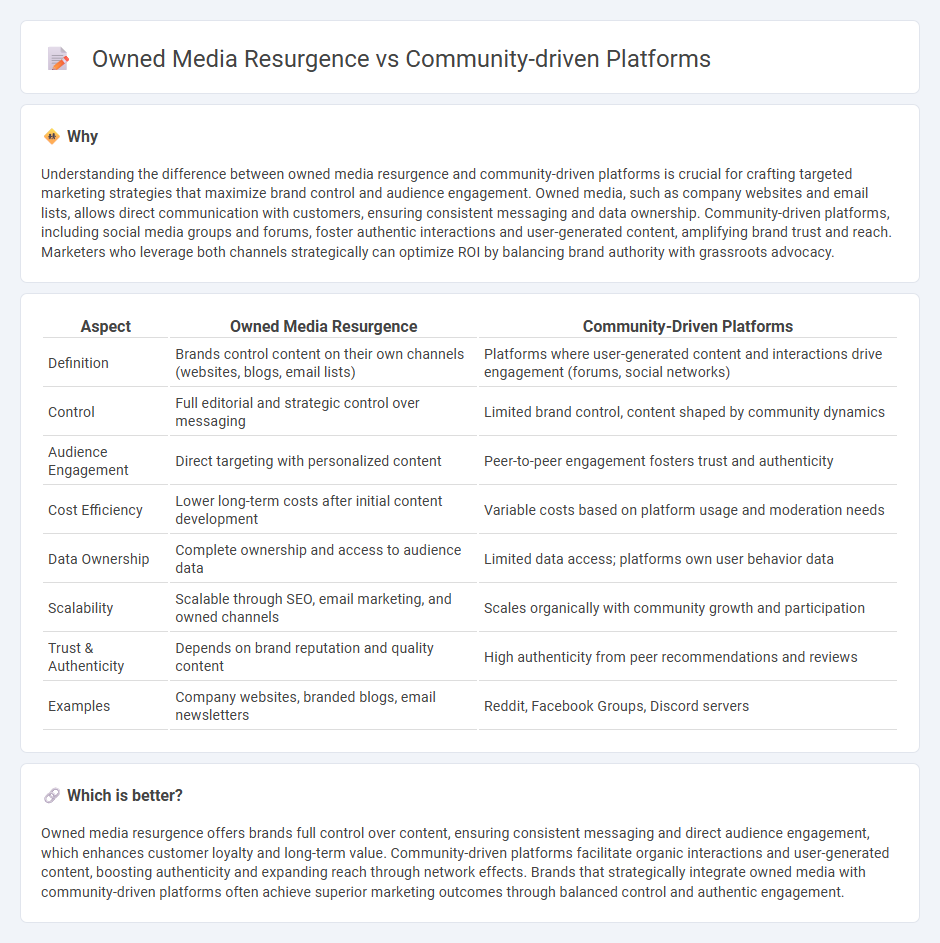 Owned Media Resurgence vs Community-Driven Platforms in Marketing