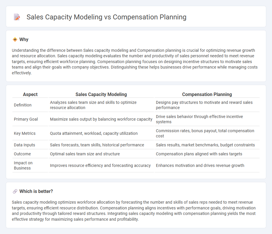 Sales Capacity Modeling vs Compensation Planning in Sales
