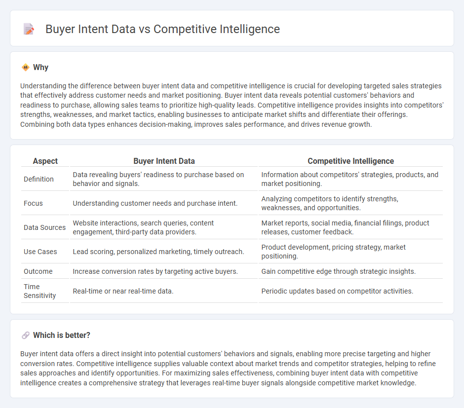 Buyer Intent Data vs Competitive Intelligence in Sales