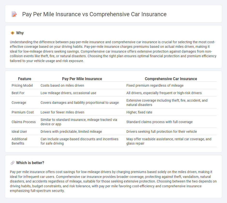 Pay Per Mile Insurance vs Comprehensive Car Insurance in Insurance