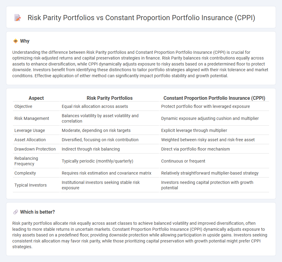 Risk Parity Portfolios vs Constant Proportion Portfolio Insurance (Cppi) in Finance