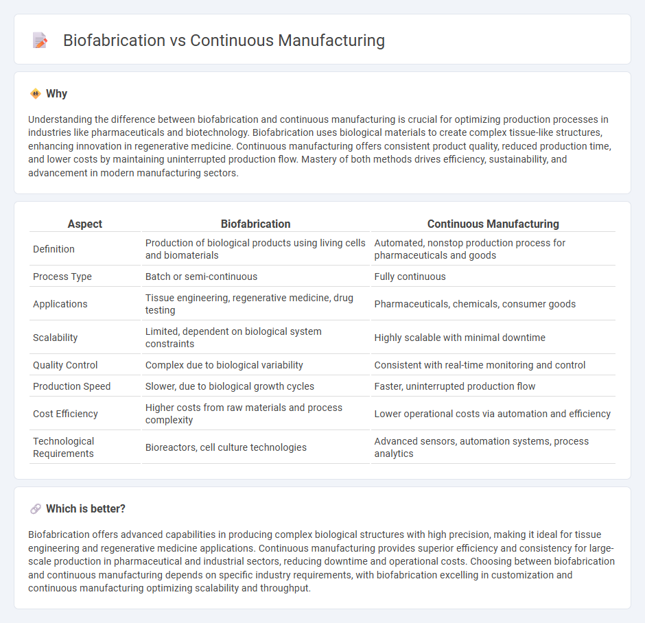 Biofabrication vs Continuous Manufacturing in Manufacturing