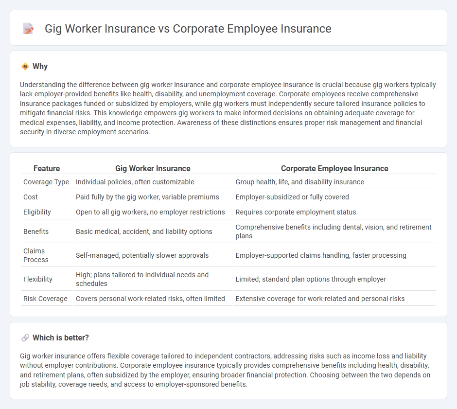 Gig Worker Insurance vs Corporate Employee Insurance in Insurance