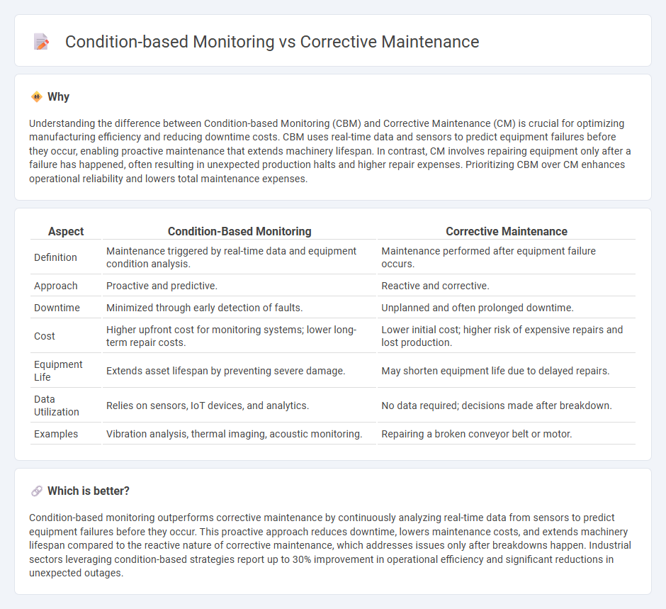 Condition-Based Monitoring vs Corrective Maintenance in Manufacturing
