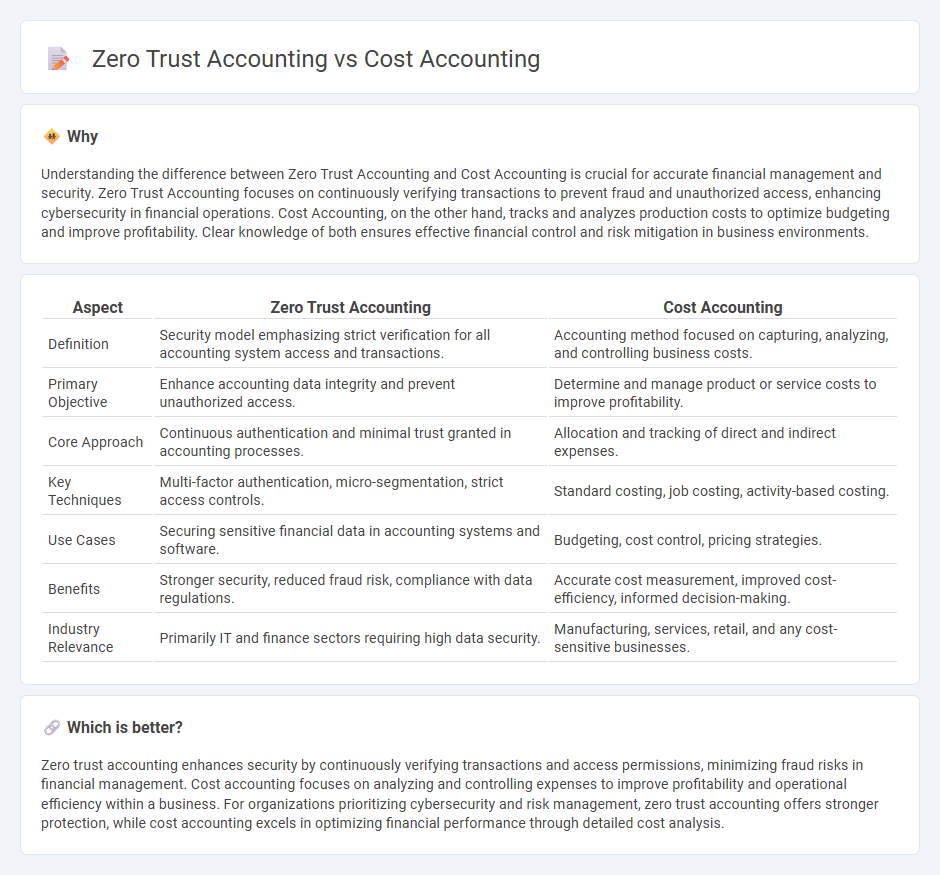 Zero Trust Accounting vs Cost Accounting in Accounting