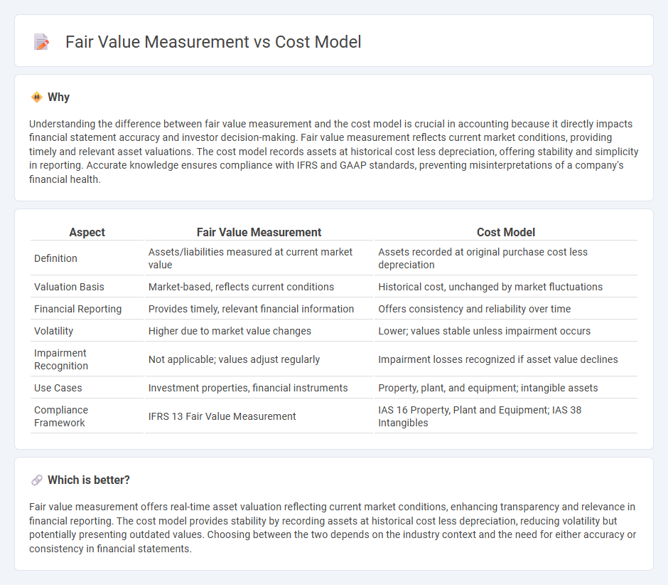 Fair Value Measurement vs Cost Model in Accounting