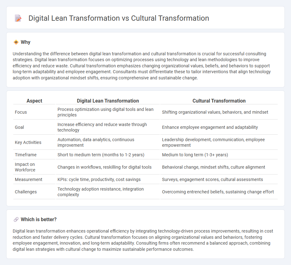 Digital Lean Transformation vs Cultural Transformation in Consulting