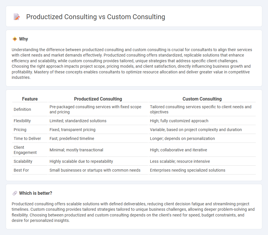 Productized Consulting vs Custom Consulting in Consulting