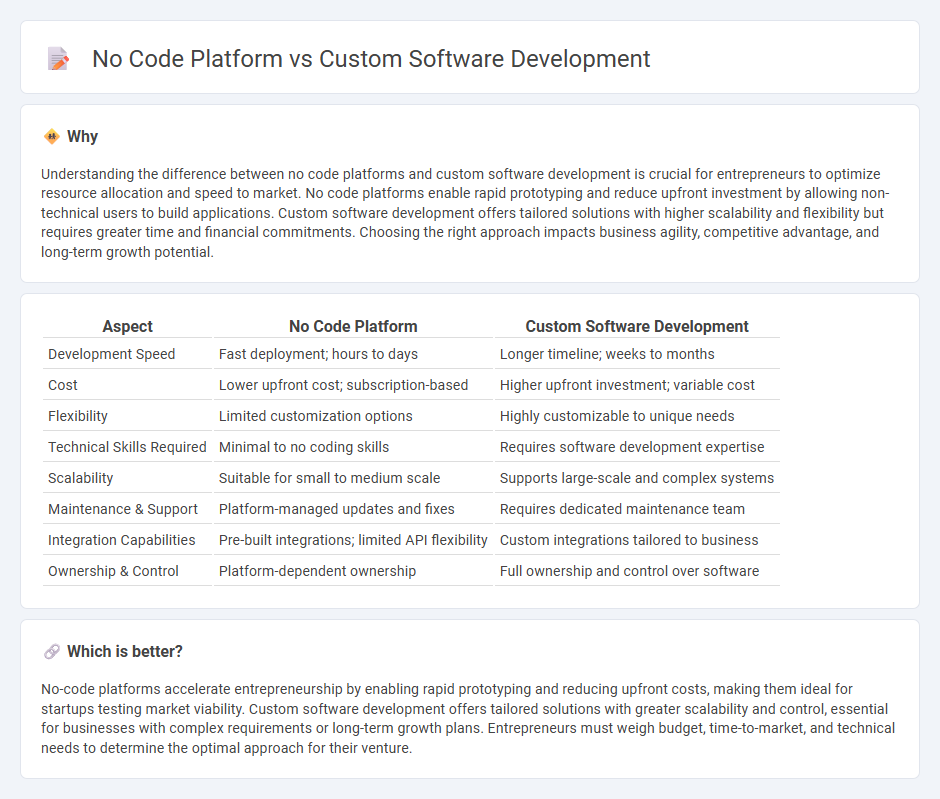 No Code Platform vs Custom Software Development in Entrepreneurship