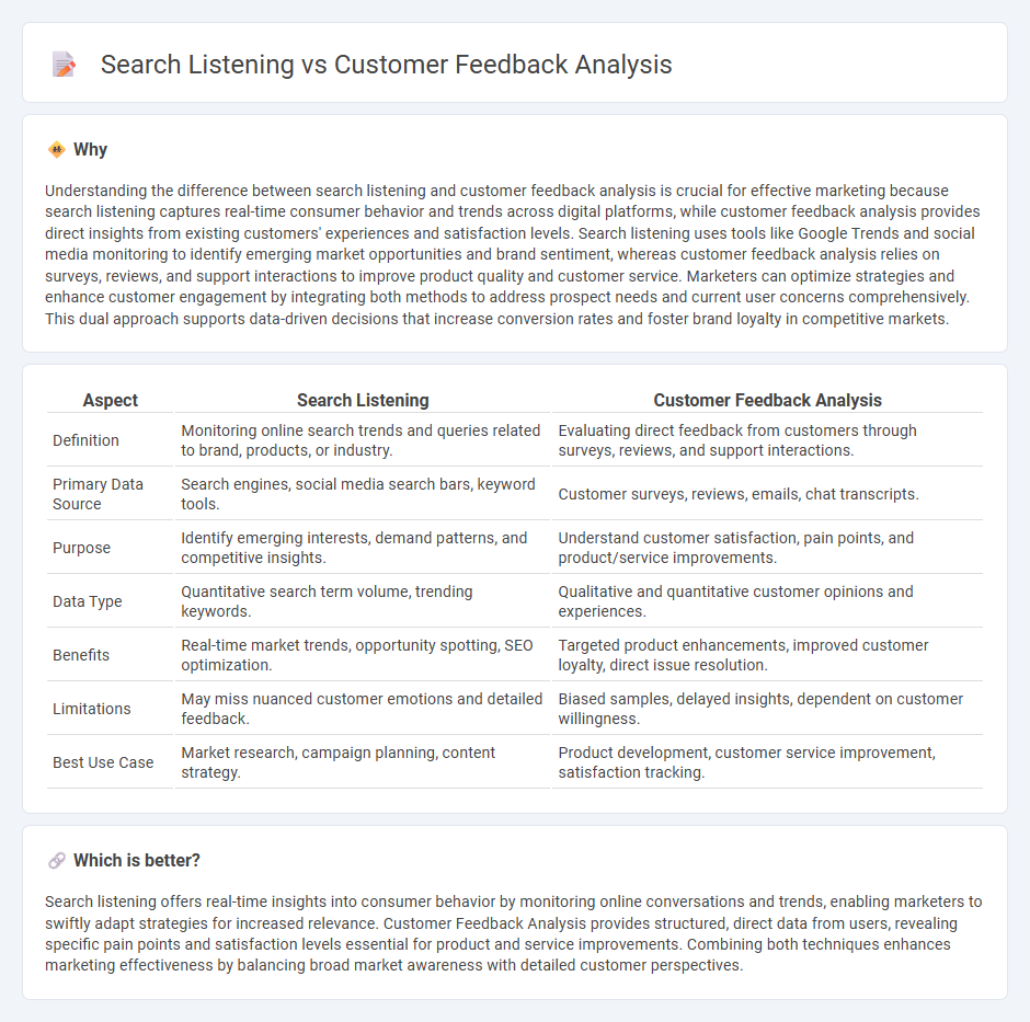 Search Listening vs Customer Feedback Analysis in Marketing