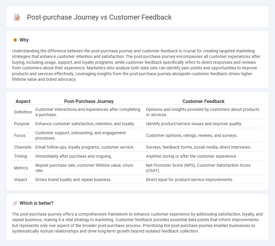 Post-Purchase Journey vs Customer Feedback in Marketing