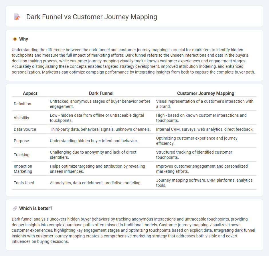 Dark Funnel vs Customer Journey Mapping in Marketing