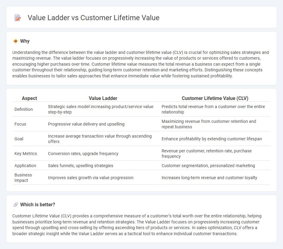 Value Ladder vs Customer Lifetime Value in Sales