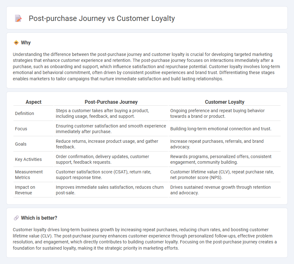 Post-Purchase Journey vs Customer Loyalty in Marketing