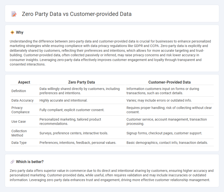 Zero Party Data vs Customer-Provided Data in Commerce