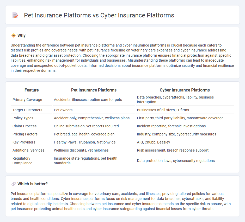 Pet Insurance Platforms vs Cyber Insurance Platforms in Insurance