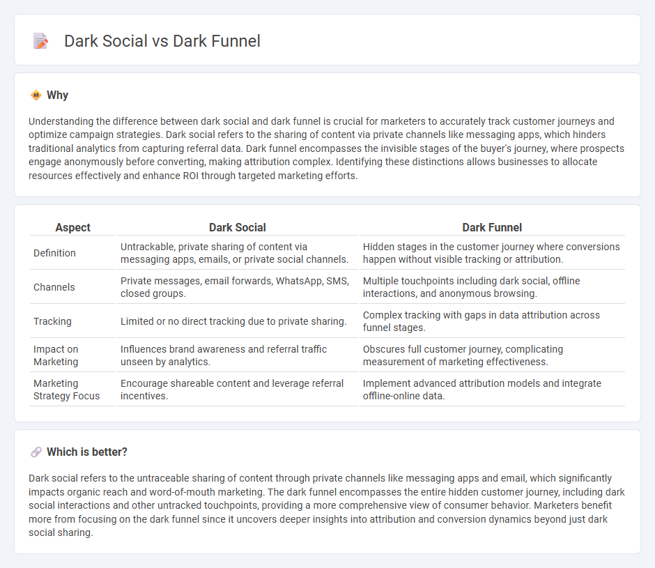 Dark Social vs Dark Funnel in Marketing