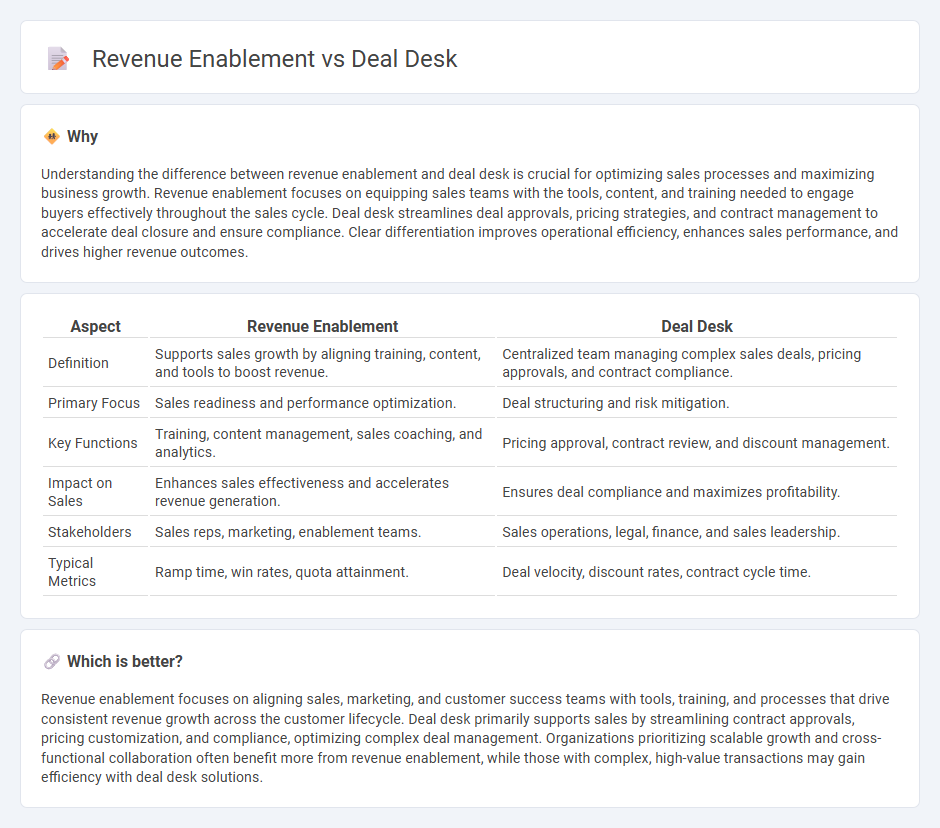 Revenue Enablement vs Deal Desk in Sales