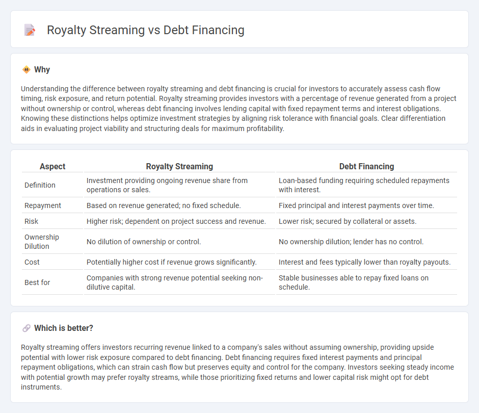 Royalty Streaming vs Debt Financing in Investment