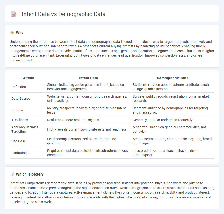 Intent Data vs Demographic Data in Sales