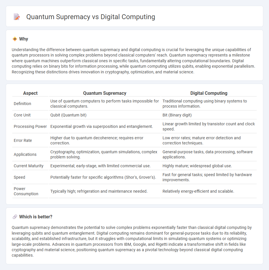 Quantum Supremacy vs Digital Computing in Technology
