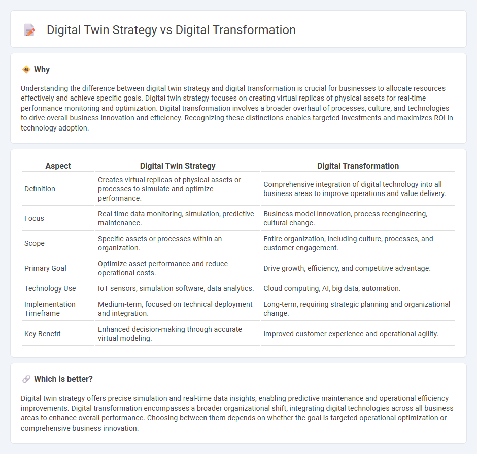 Digital Twin Strategy vs Digital Transformation in Consulting