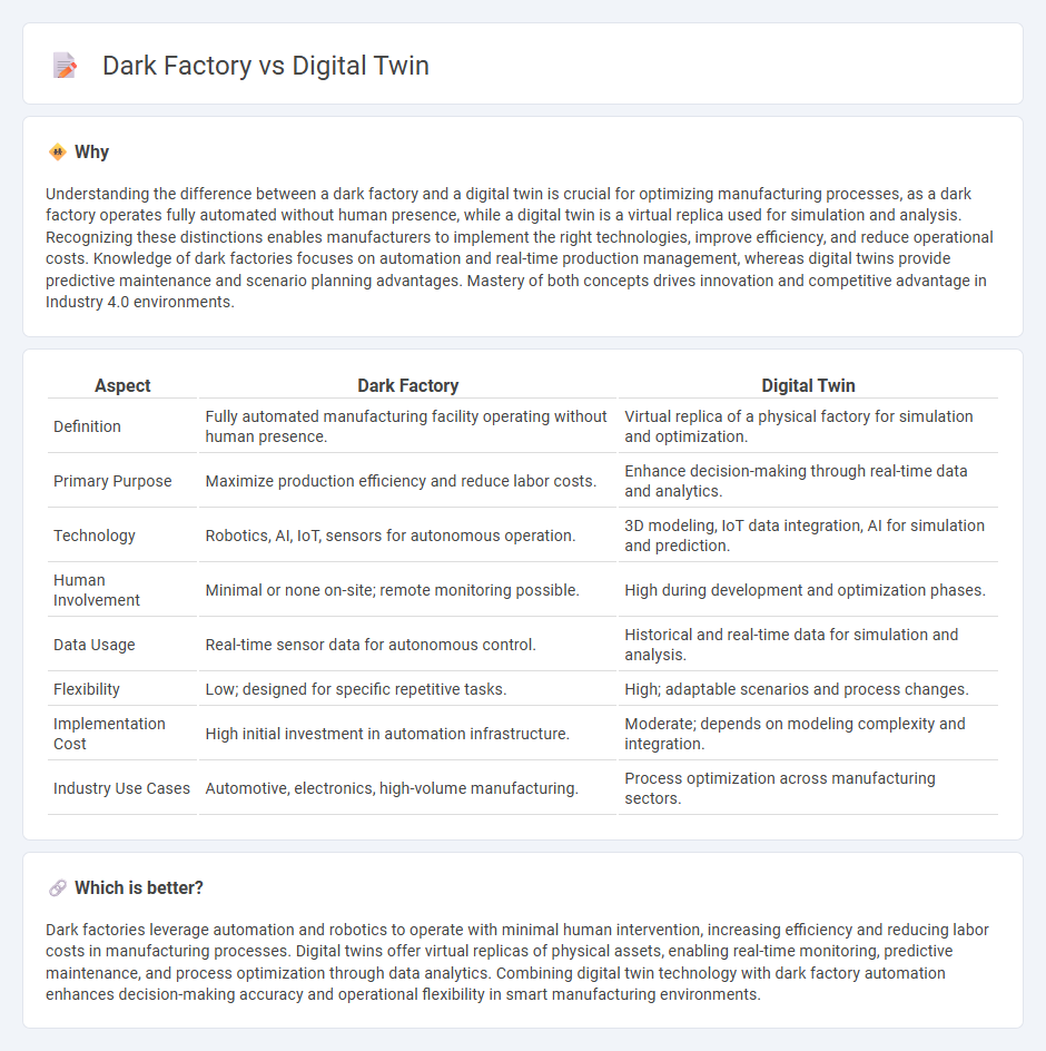 Dark Factory vs Digital Twin in Manufacturing