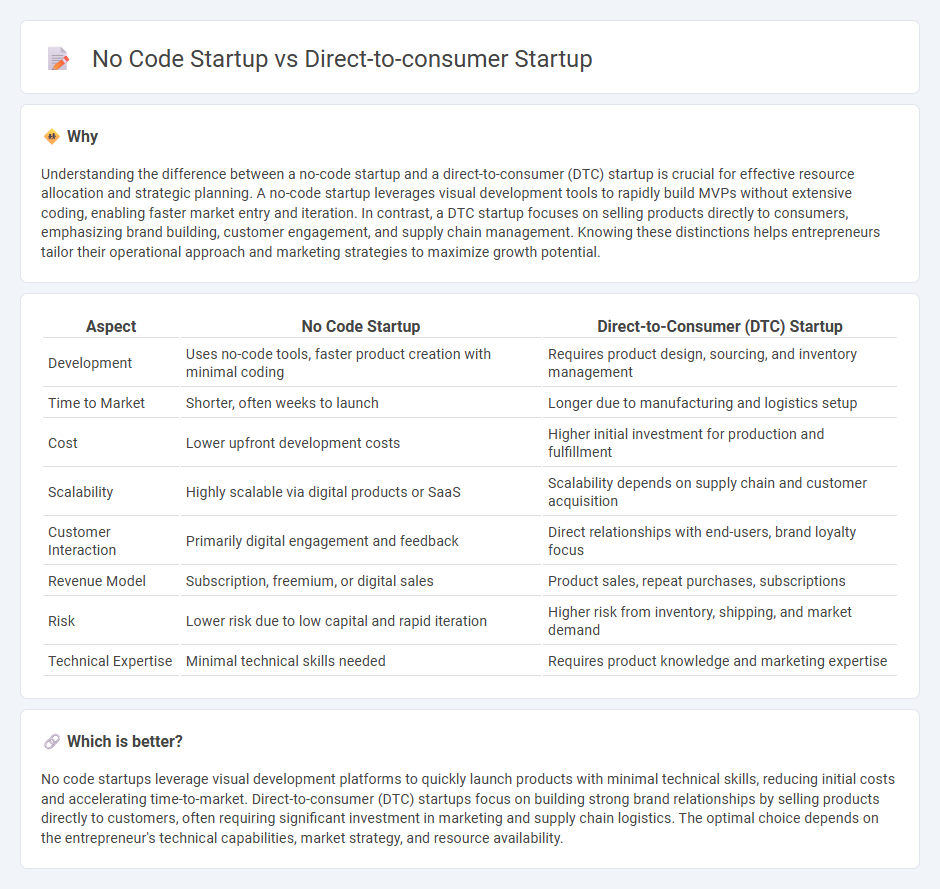 No Code Startup vs Direct-To-Consumer Startup in Entrepreneurship