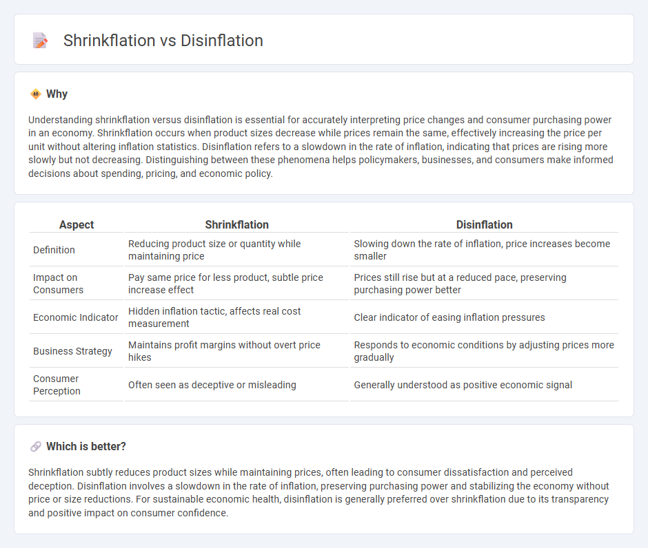 Shrinkflation vs Disinflation in Economy