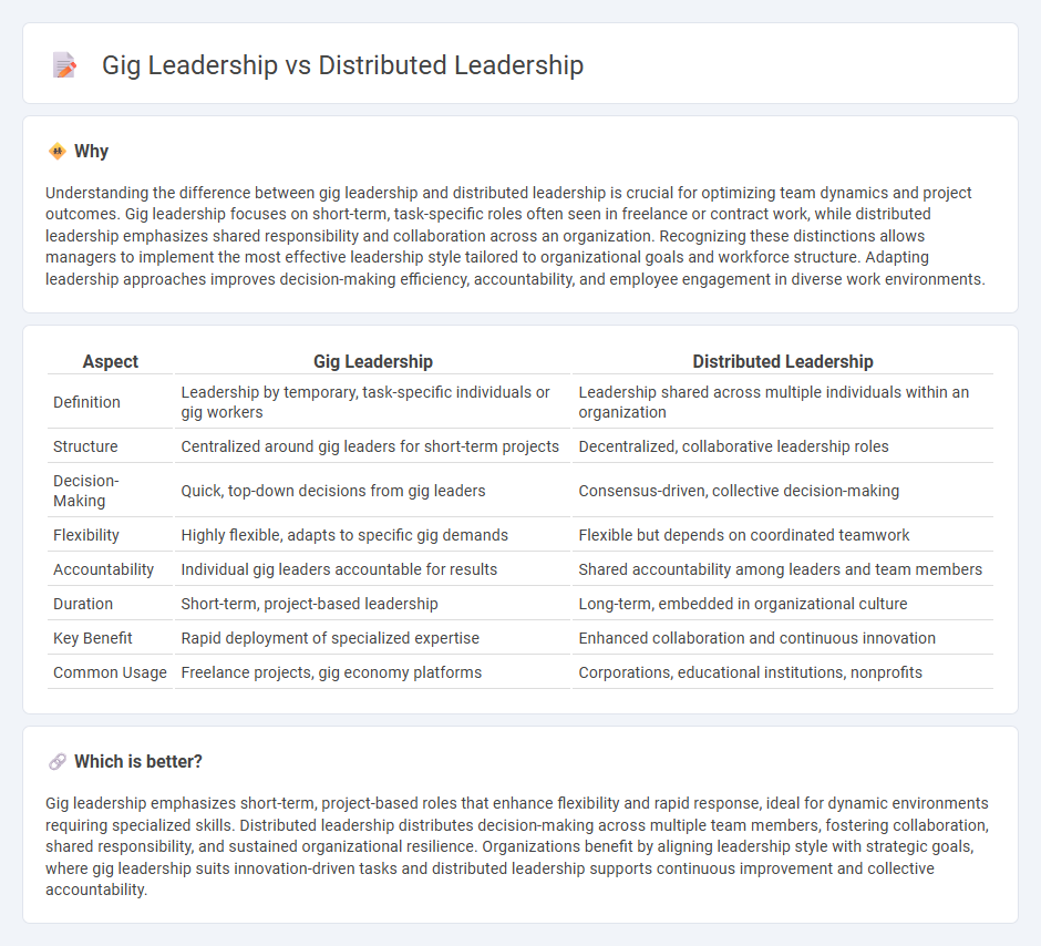 Gig Leadership vs Distributed Leadership in Management