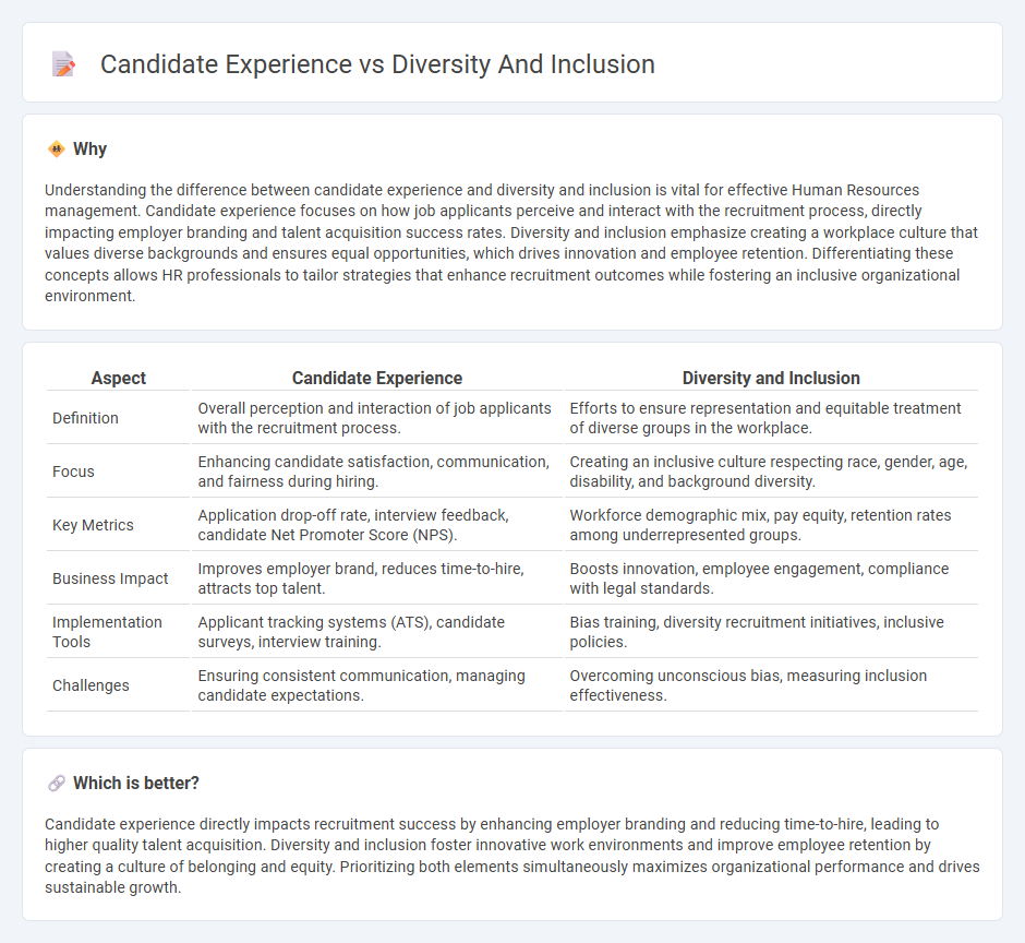 Candidate Experience vs Diversity And Inclusion in Human Resources