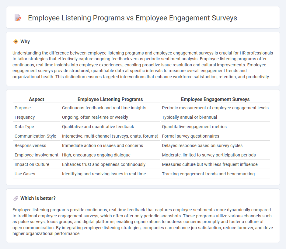 Employee Listening Programs vs Employee Engagement Surveys in Human Resources