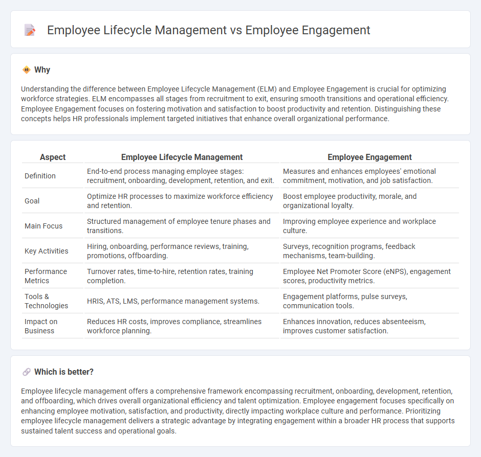 Employee Lifecycle Management vs Employee Engagement in Human Resources