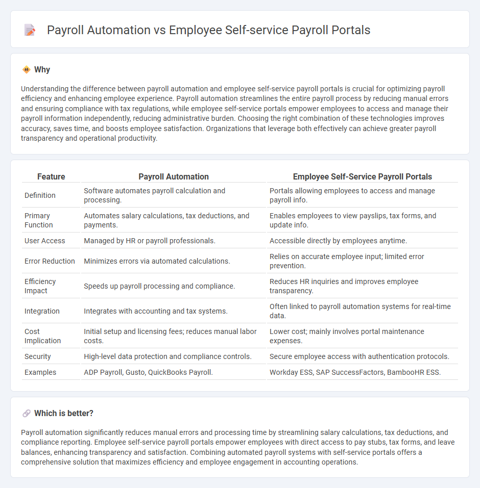 Payroll Automation vs Employee Self-Service Payroll Portals in Accounting