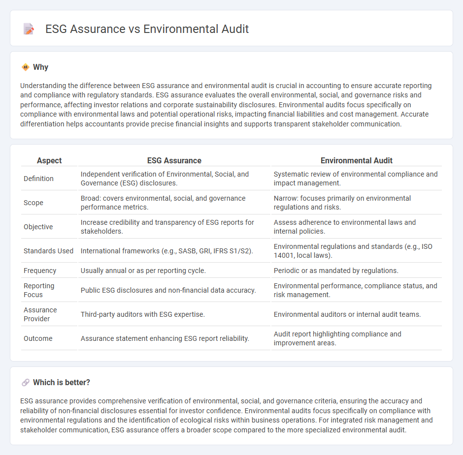 Esg Assurance vs Environmental Audit in Accounting