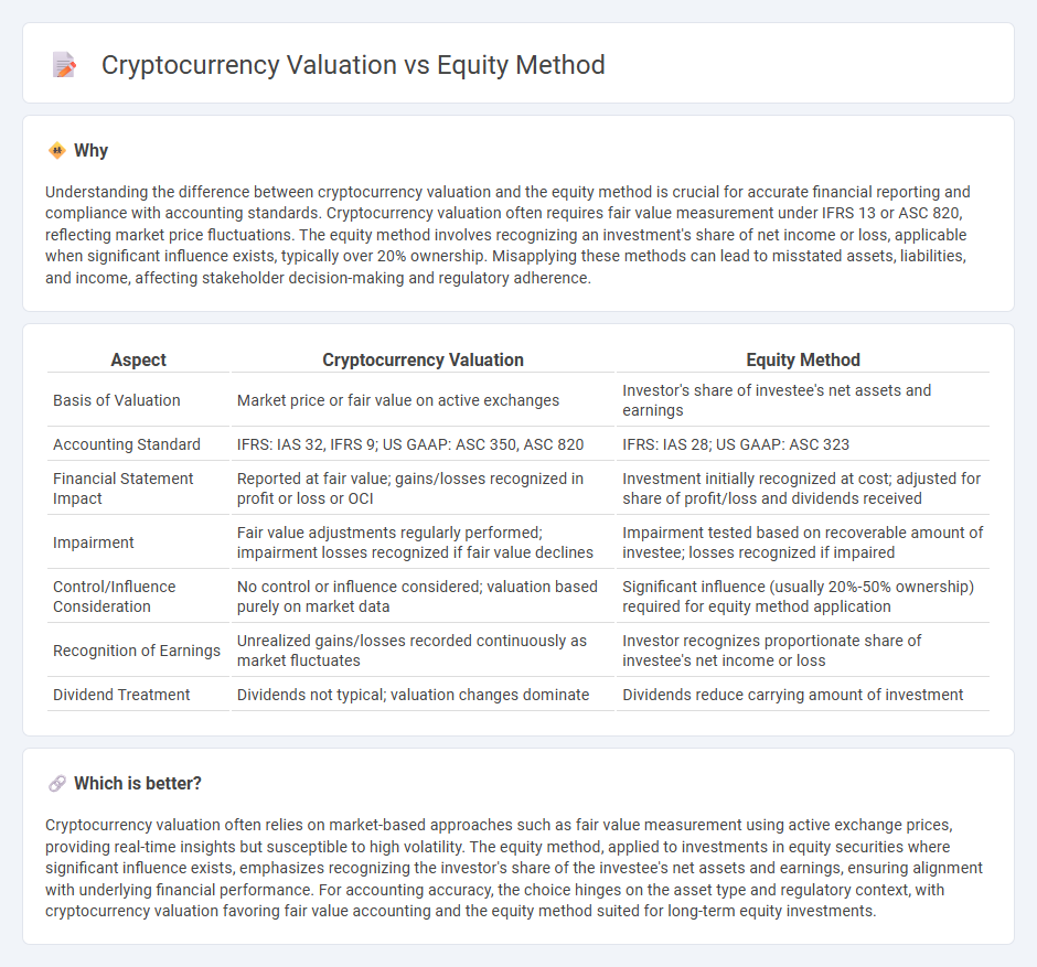Cryptocurrency Valuation vs Equity Method in Accounting