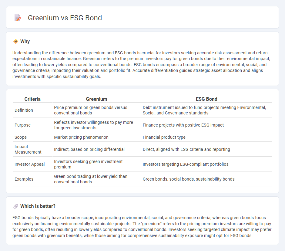 Greenium vs Esg Bond in Finance