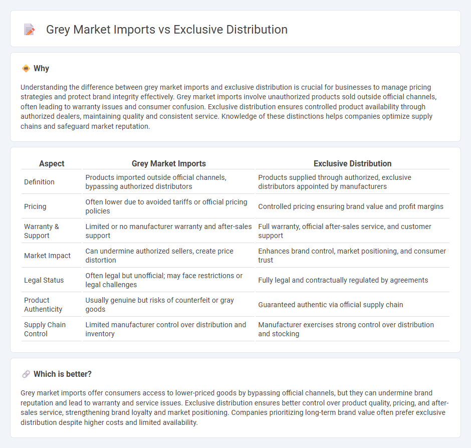 Grey Market Imports vs Exclusive Distribution in Economy