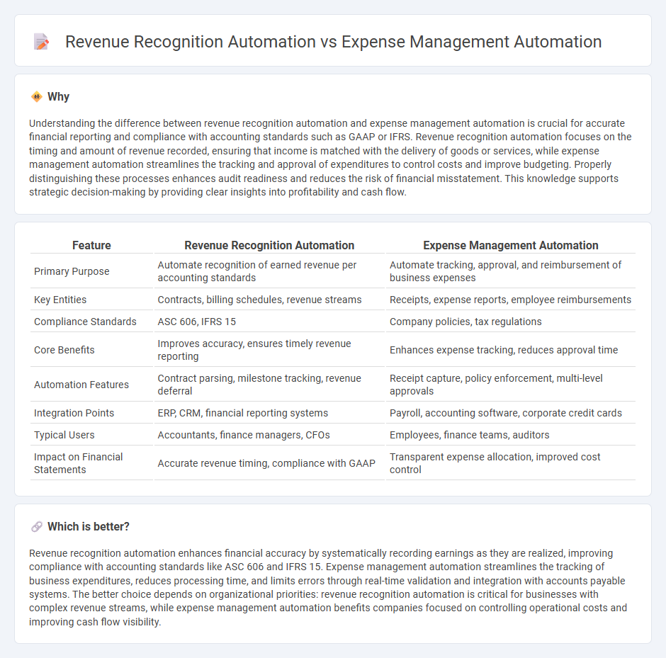 Revenue Recognition Automation vs Expense Management Automation in Accounting
