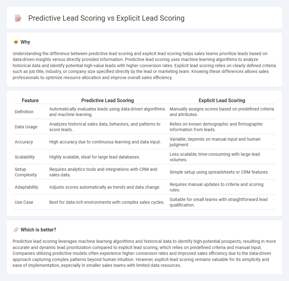 Predictive Lead Scoring vs Explicit Lead Scoring in Sales