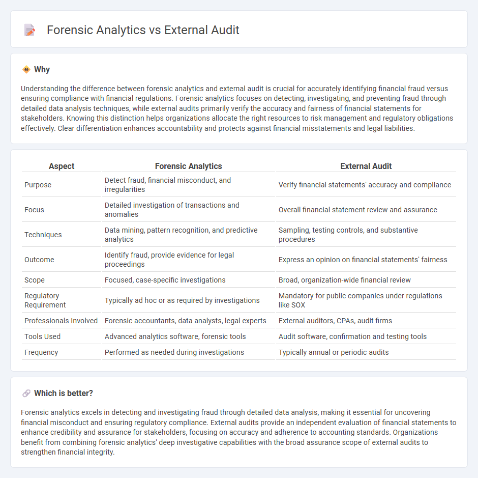 Forensic Analytics vs External Audit in Accounting