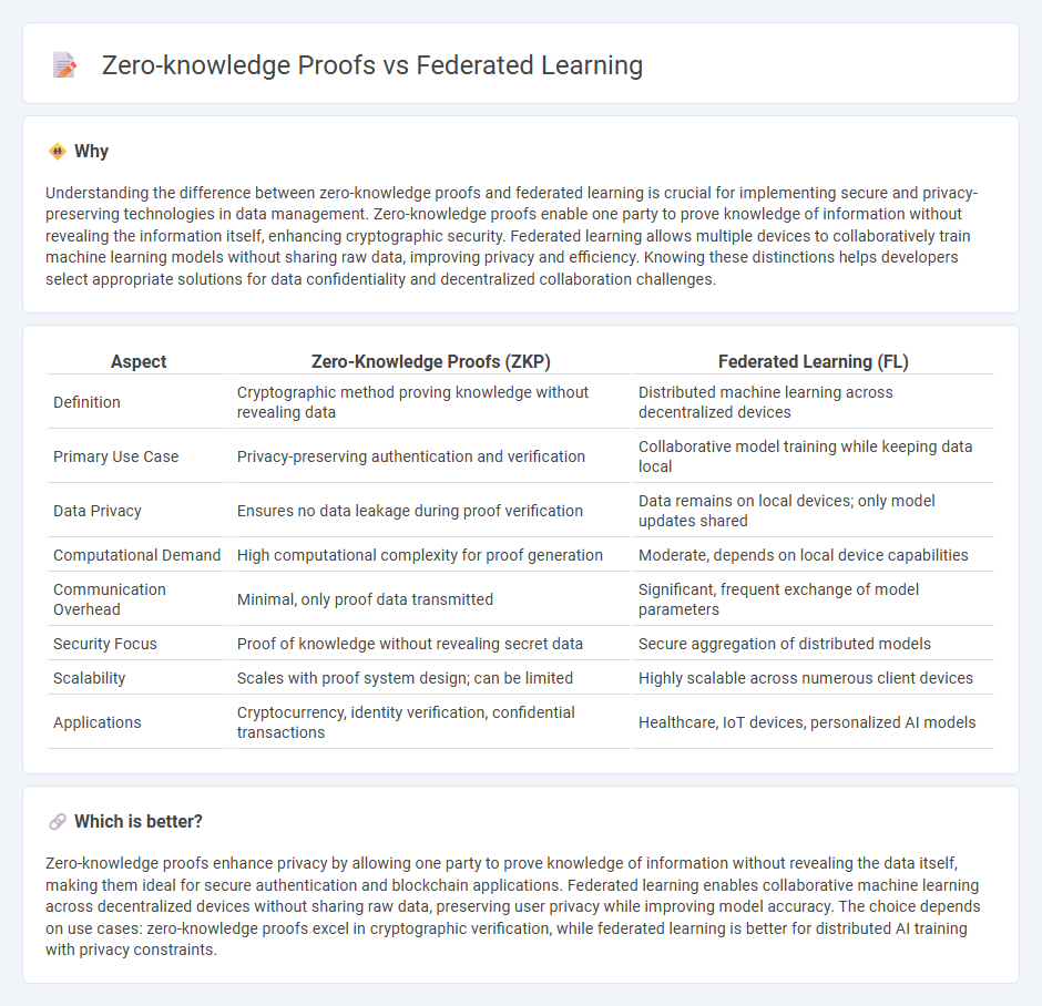 Zero-Knowledge Proofs vs Federated Learning in Technology